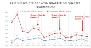 Domestic and international growth q on q