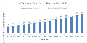 Netflix paid subscriber number