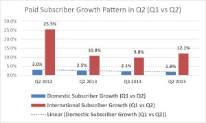 subscriber growth q1 vs q2
